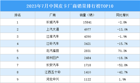 2023年7月中国皮卡厂商销量排行榜TOP10（附榜单）