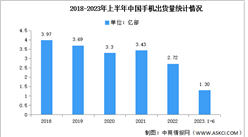 2023年6月中国手机市场分析：出货量同比下降20.9%（图）
