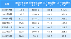 2023年7月融创中国销售简报：销售额同比下降53.58%（附图表）