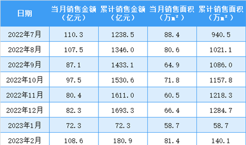 2023年7月融创中国销售简报：销售额同比下降53.58%（附图表）