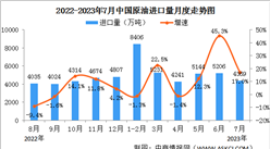 2023年1-7月中國原油行業運行情況：進口同比增長12.4%（圖）