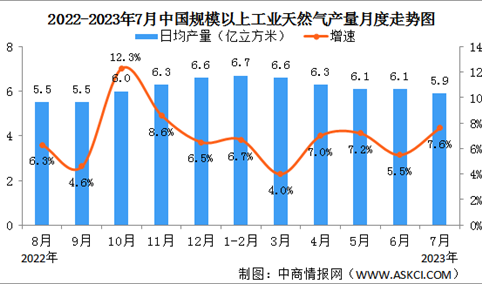 2023年1-7月中国天然气生产情况：产量同比增长5.7%（图）