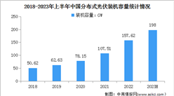 2023年上半年中國分布式光伏累計裝機容量及新增裝機容量分析（圖）