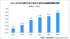 2023年中国社交电子商务市场规模及发展趋势预测分析（图）