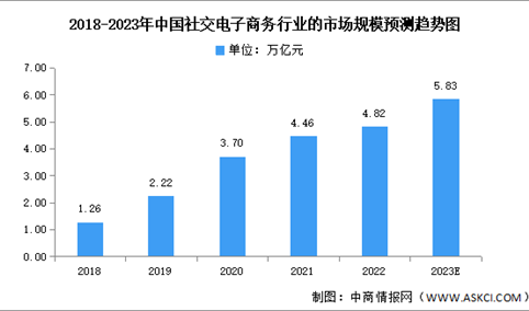 2023年中国社交电子商务市场规模及发展趋势预测分析（图）