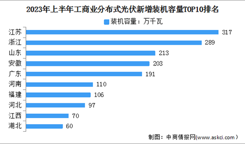 2023年中国分布式光伏及工商业分布式光伏区域分布情况（附排名）