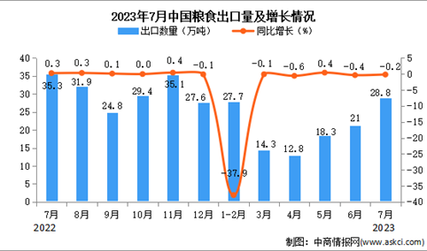 2023年7月中国粮食出口数据统计分析：累计出口量123万吨