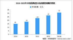 2023年中国熔断器行业市场规模及竞争格局预测分析（图）