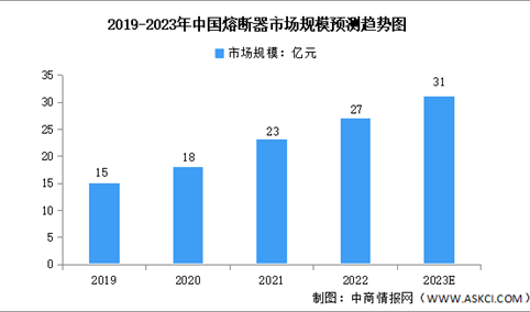 2023年中国熔断器行业市场规模及竞争格局预测分析（图）