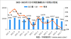 2023年7月中国挖掘机销量情况：国内市场销量同比下降44.7%（图）