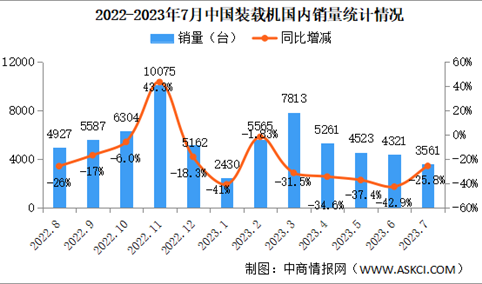 2023年7月中国工程机械行业主要产品销量情况：挖掘机销量同比下降29.7%（图）