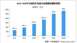 2023年中國醫藥電商市場規模及市場結構預測分析（圖）