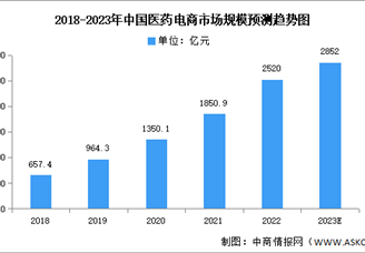 2023年中國(guó)醫(yī)藥電商市場(chǎng)規(guī)模及市場(chǎng)結(jié)構(gòu)預(yù)測(cè)分析（圖）