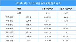 2023年8月17日全國各地最新玉米價(jià)格行情走勢分析