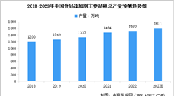 2023年中国食品添加剂总产量及行业发展趋势预测分析