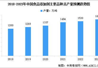 2023年中國食品添加劑總產(chǎn)量及行業(yè)發(fā)展趨勢預(yù)測分析