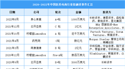 2023年中国医药电商市场规模及投融资情况预测分析（图）