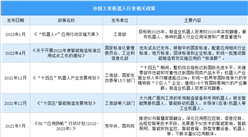2023年中國工業機器人行業最新政策匯總一覽（表）