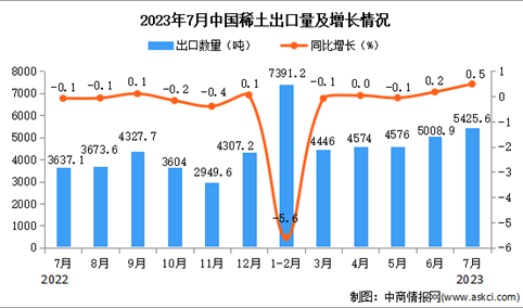 2023年7月中国稀土出口数据统计分析：累计出口量同比增长6%