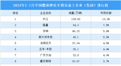 2023年1-7月中国燃油摩托车销量前十企业（集团）排行榜（附榜单）