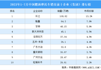 2023年1-7月中国燃油摩托车销量前十企业（集团）排行榜（附榜单）