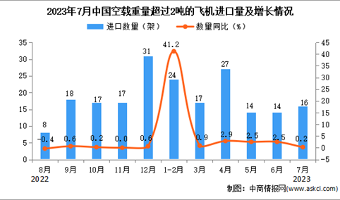 2023年7月中国空载重量超过2吨的飞机进口数据统计分析