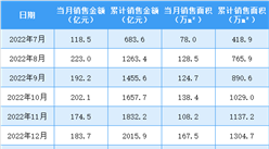 2023年7月龙湖集团销售简报：销售额同比下降2.11%（附图表）