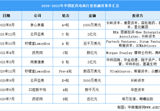 2023年中國(guó)醫(yī)藥電商市場(chǎng)規(guī)模及投融資情況預(yù)測(cè)分析（圖）
