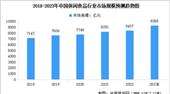 2023年中國休閑食品市場規模及行業競爭格局分析