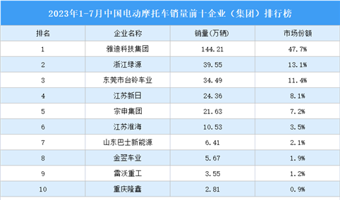2023年1-7月中国电动摩托车销量前十企业（集团）排行榜（附榜单）