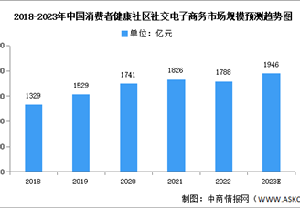 2023年中国消费者健康社区社交电子商务市场规模及结构预测分析（图）