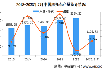 2023年7月中国摩托车产销量情况：销量同比增长20.67%（图）