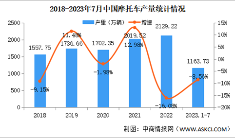 2023年7月中国摩托车产销量情况：销量同比增长20.67%（图）