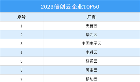 2023信创云企业TOP50（附榜单）