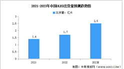 2023年中國OLED行業出貨量及發展前景預測分析（圖）