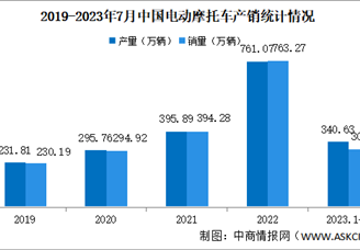 2023年7月中国电动摩托车产销情况：销量同比下降51.4%（图）
