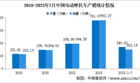 2023年7月中国电动摩托车产销情况：销量同比下降51.4%（图）