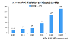 2023年中国负极材料市场现状及行业壁垒预测分析（图）