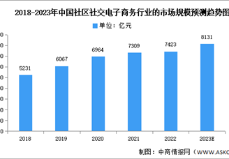2023年中國(guó)社區(qū)社交電子商務(wù)市場(chǎng)規(guī)模及細(xì)分市場(chǎng)預(yù)測(cè)分析（圖）