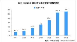 2023年全球及中国公共充电桩数量预测分析（图）