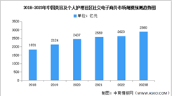 2023年中國美容及個人護理社區社交電子商務市場規模及驅動因素預測分析（圖）