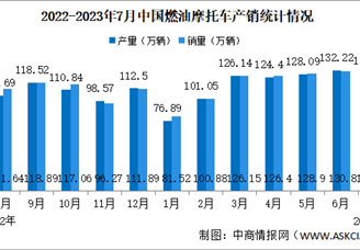 2023年7月中国燃油摩托车产销情况：销量同比下降2.57%（图）