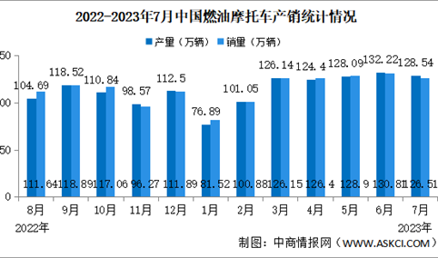 2023年7月中国燃油摩托车产销情况：销量同比下降2.57%（图）