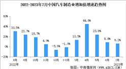 2023年7月中國汽車制造業工業增加值6.2%（圖）