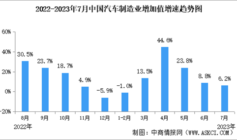2023年7月中国汽车制造业工业增加值6.2%（图）