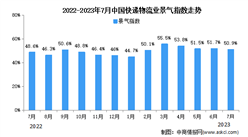 2023年7月中国物流业景气指数为50.9% 较上月有所回落（图）