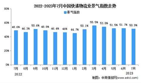 2023年7月中国物流业景气指数为50.9% 较上月有所回落（图）