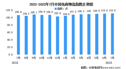 2023年7月中国电商物流指数为110.9点 比上月提高0.3个点（图）