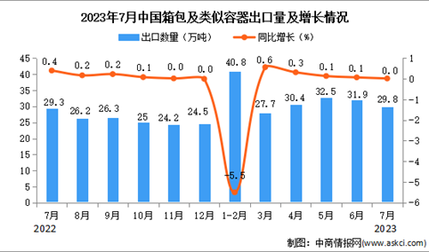2023年7月中国箱包及类似容器出口数据统计分析：出口量与去年同期持平