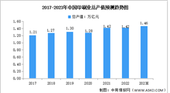 2023年中国印刷业总产值及市场占比预测分析（图）